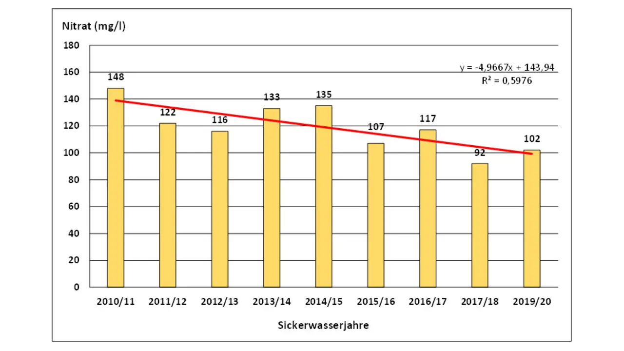 Deutliche Trend-Umkehr: Nitrat-Eintrag sinkt